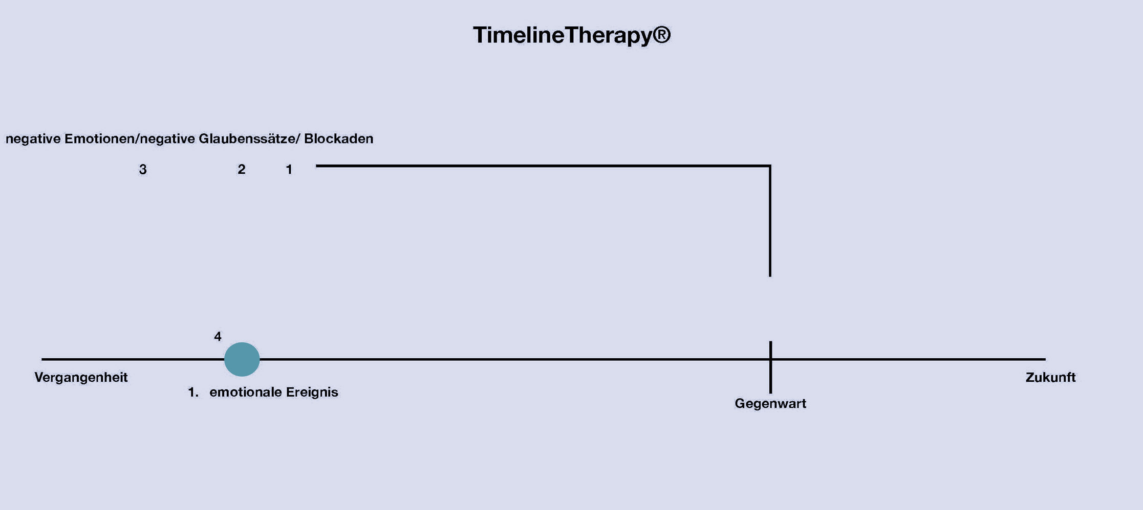 Time Line Therapy